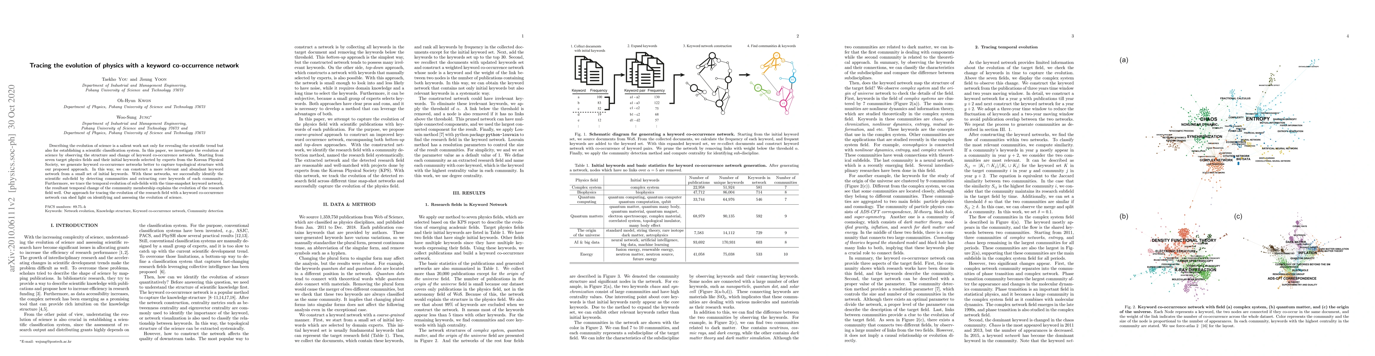 Thumbnail for Tracing the evolution of physics with a keyword co-occurrence network