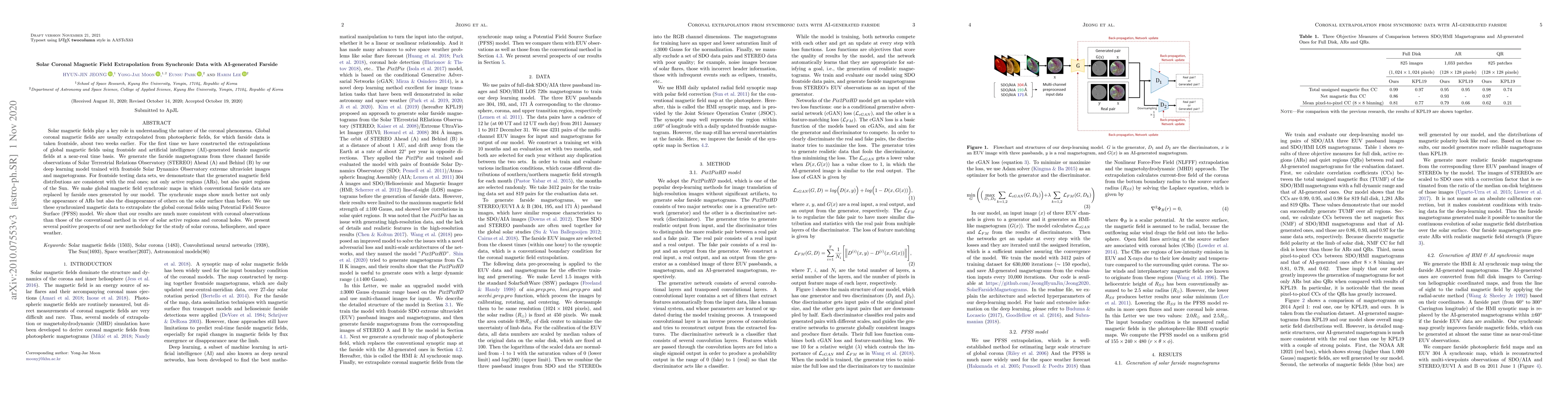 Thumbnail for Solar Coronal Magnetic Field Extrapolation from Synchronic Data with
  AI-generated Farside
