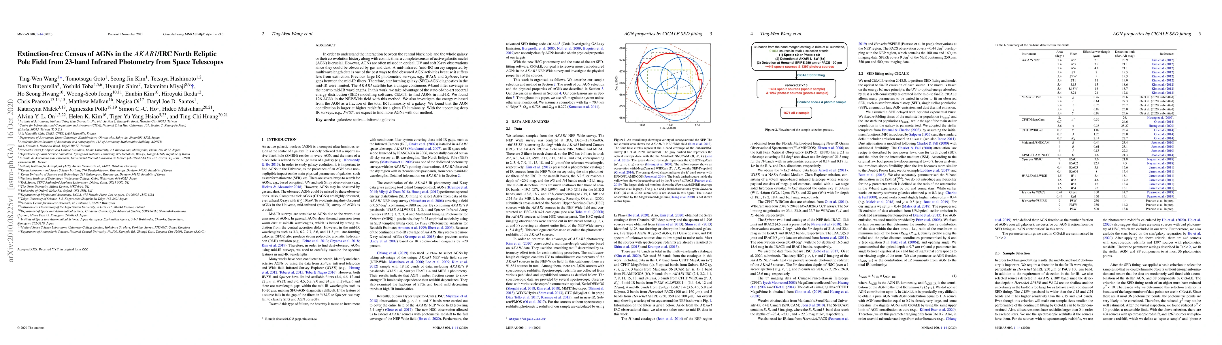 Thumbnail for Extinction-free Census of AGNs in the $AKARI$/IRC North Ecliptic Pole
  Field from 23-band Infrared Photometry from Space Telescopes