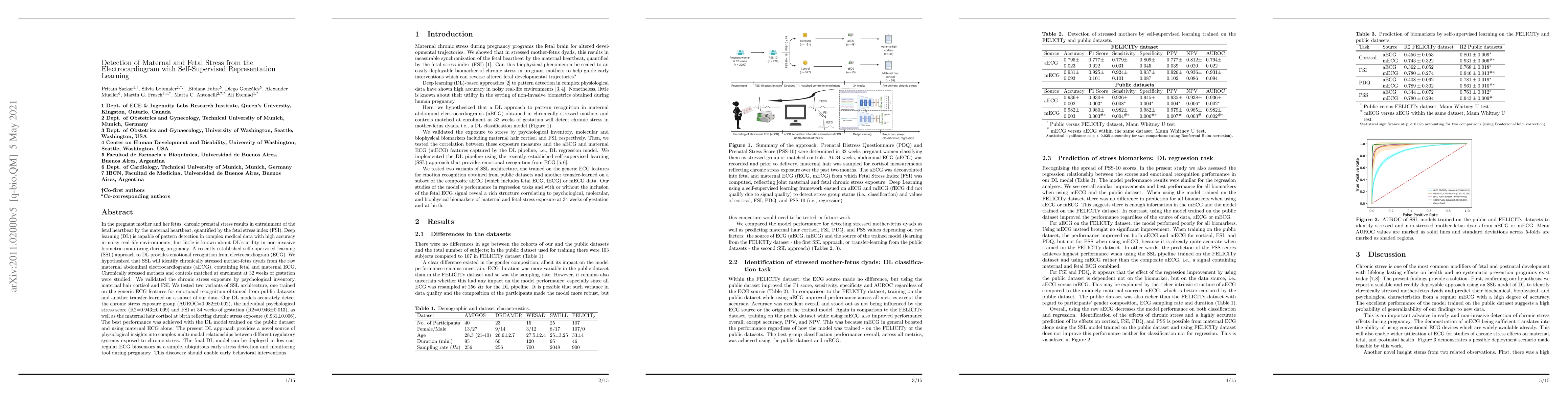 Thumbnail for Detection of Maternal and Fetal Stress from the Electrocardiogram with
  Self-Supervised Representation Learning