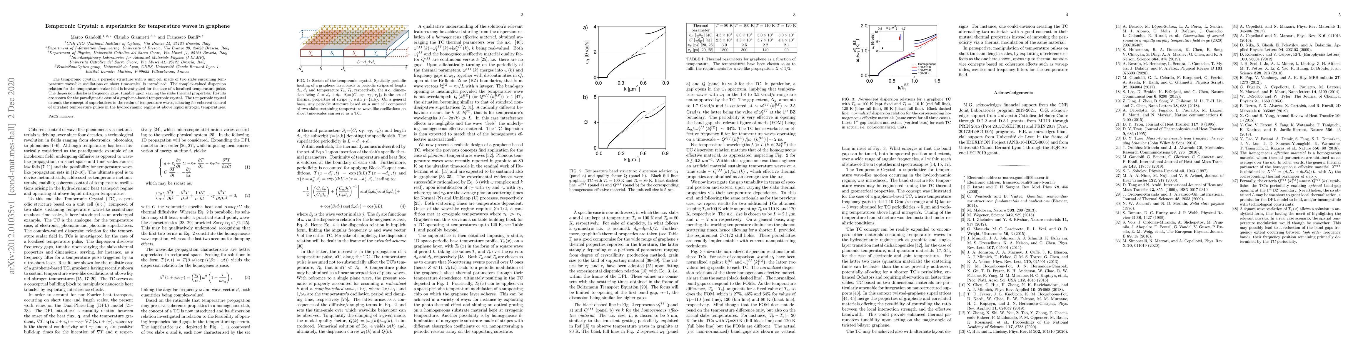 Thumbnail for Temperonic Crystal: a superlattice for temperature waves in graphene