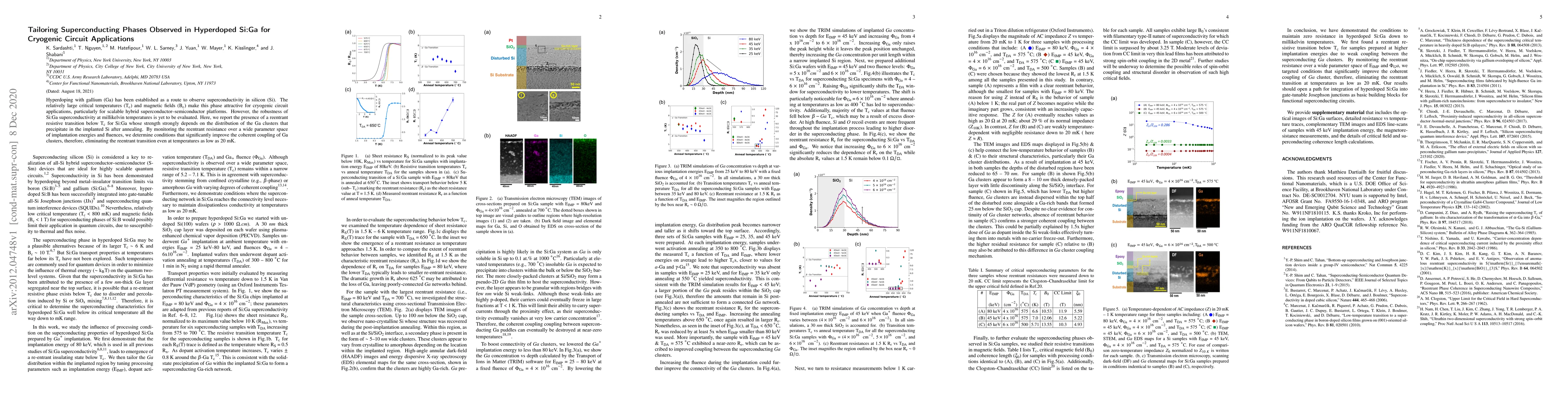 Thumbnail for Tailoring Superconducting Phases Observed in Hyperdoped Si:Ga for
  Cryogenic Circuit Applications