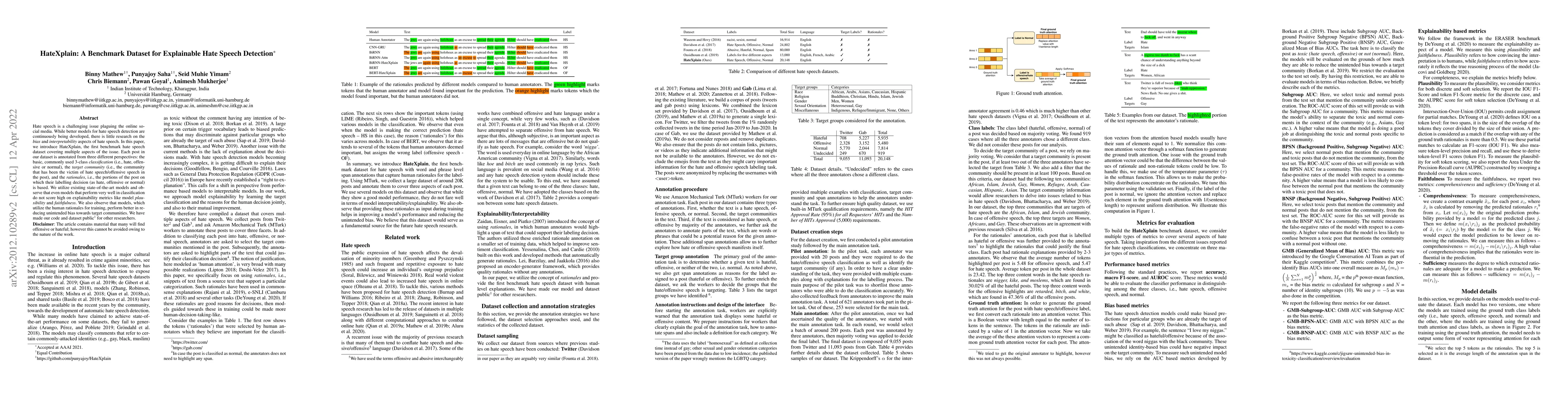 Thumbnail for HateXplain: A Benchmark Dataset for Explainable Hate Speech Detection