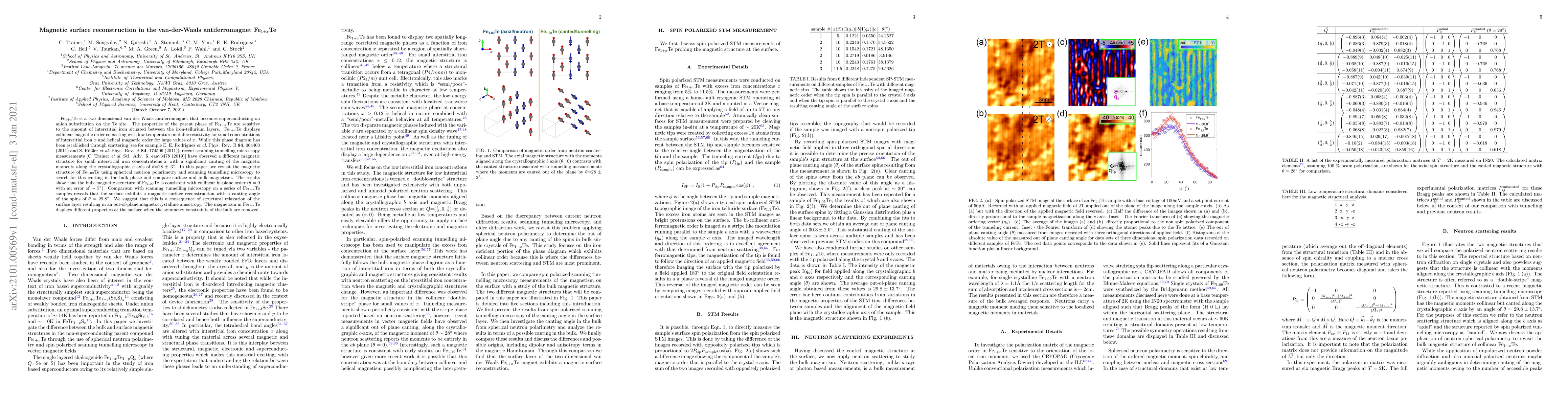 Thumbnail for Magnetic surface reconstruction in the van-der-Waals antiferromagnet
  Fe$_{1+x}$Te