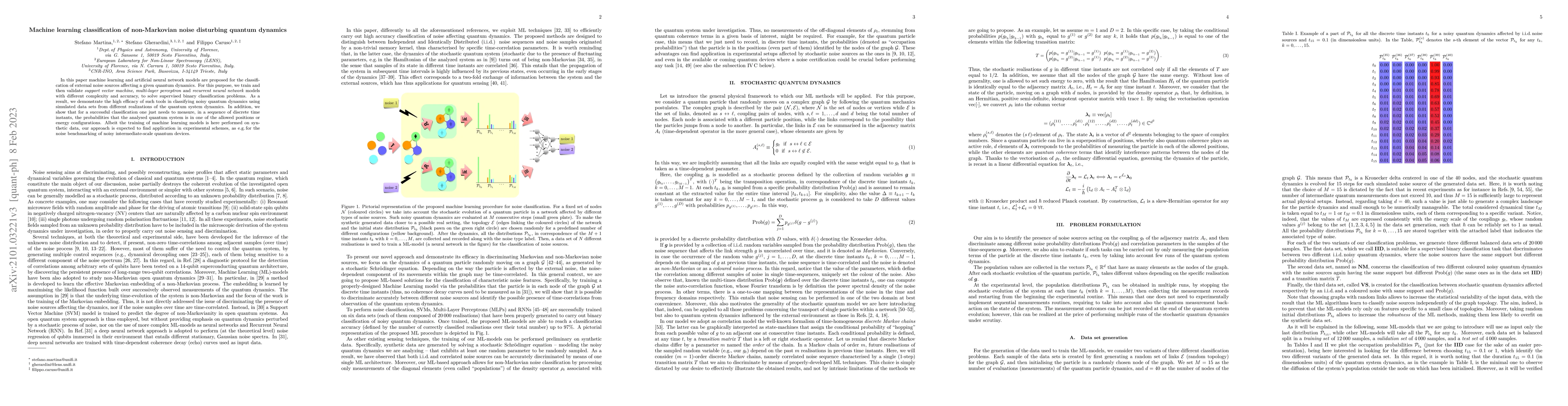 Thumbnail for Machine learning classification of non-Markovian noise disturbing
  quantum dynamics