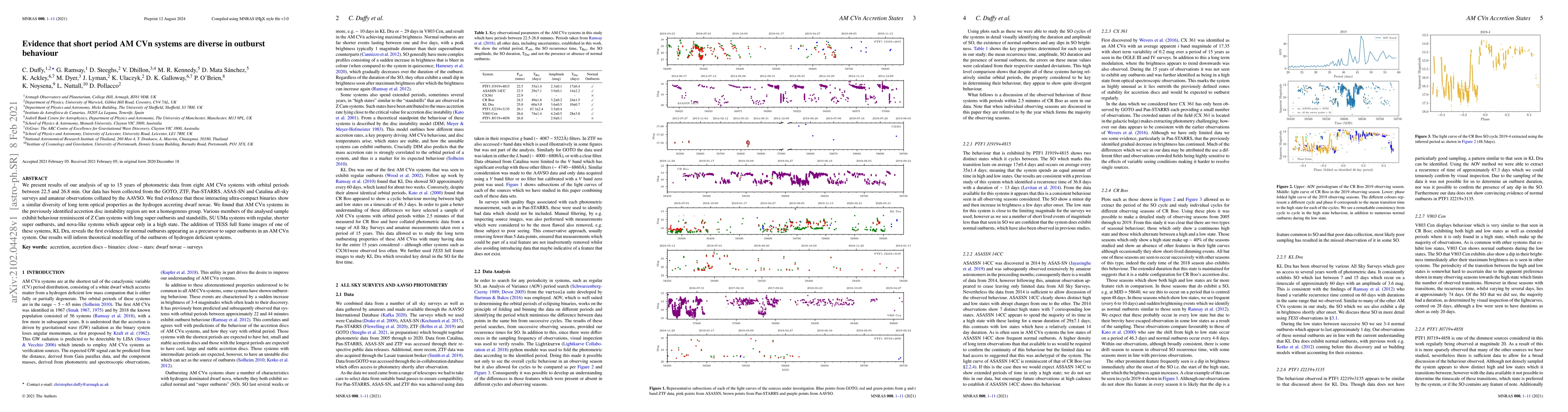 Thumbnail for Evidence that short period AM CVn systems are diverse in outburst
  behaviour