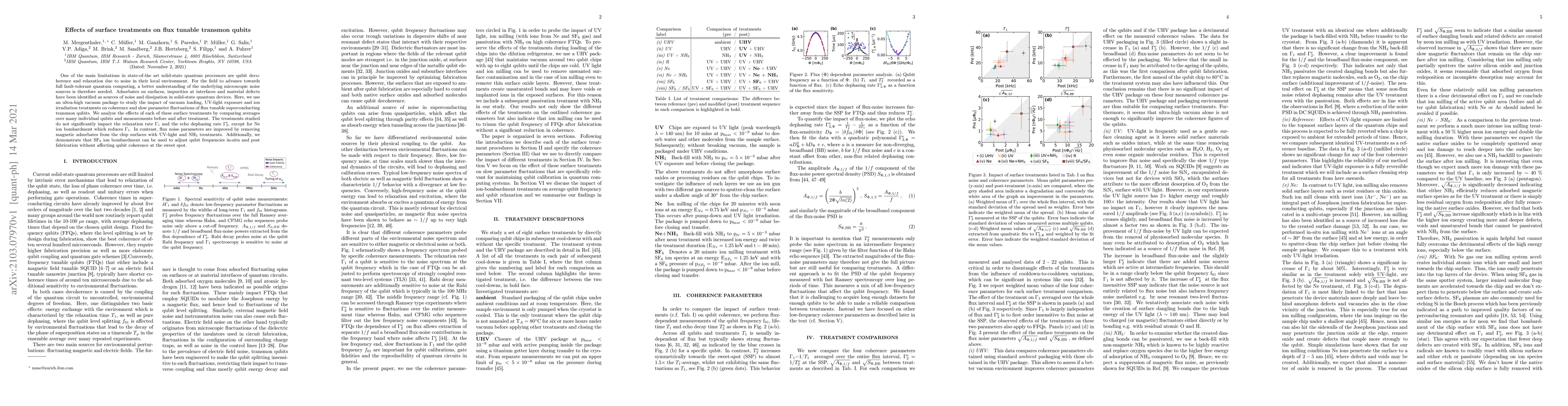 Thumbnail for Effects of surface treatments on flux tunable transmon qubits