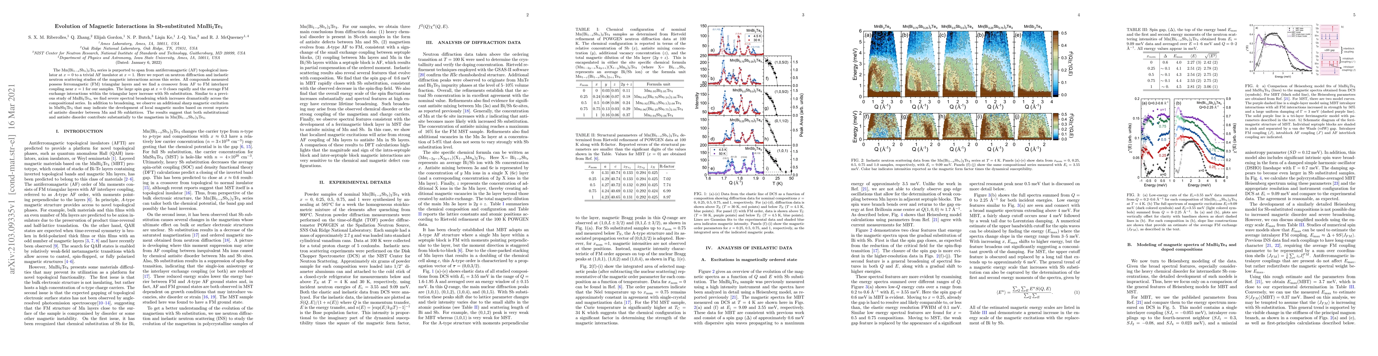 Thumbnail for Evolution of Magnetic Interactions in Sb-substituted MnBi2Te4