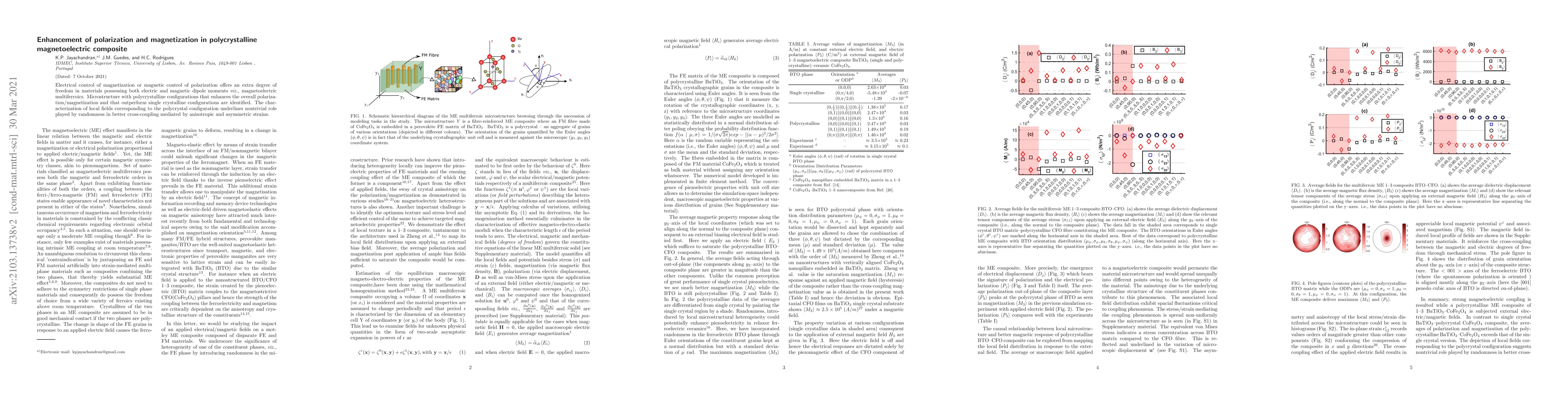 Thumbnail for Enhancement of polarization and magnetization in polycrystalline
  magnetoelectric composite