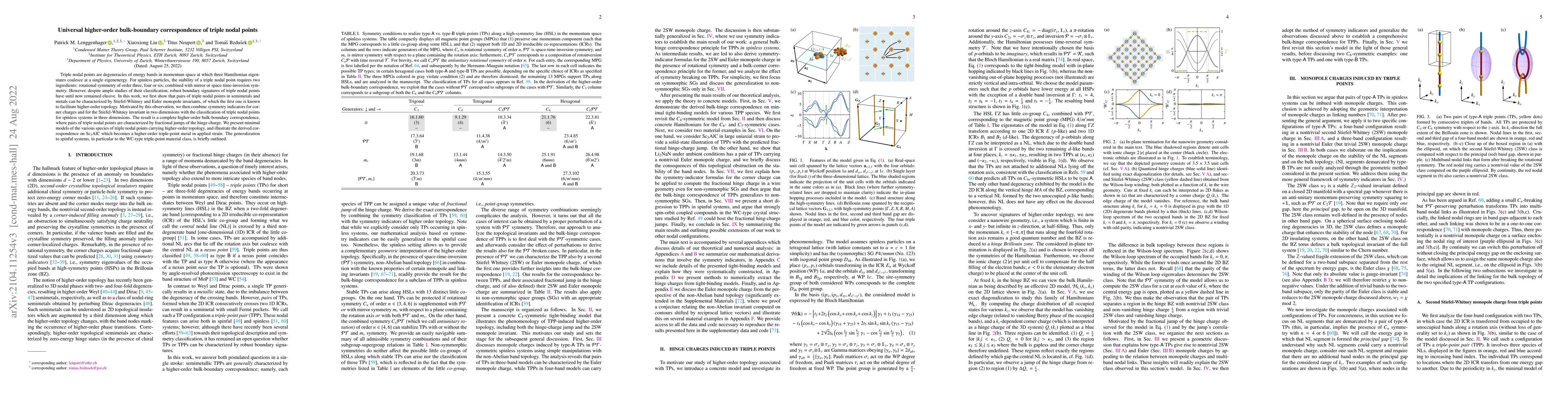 Thumbnail for Universal higher-order bulk-boundary correspondence of triple nodal
  points