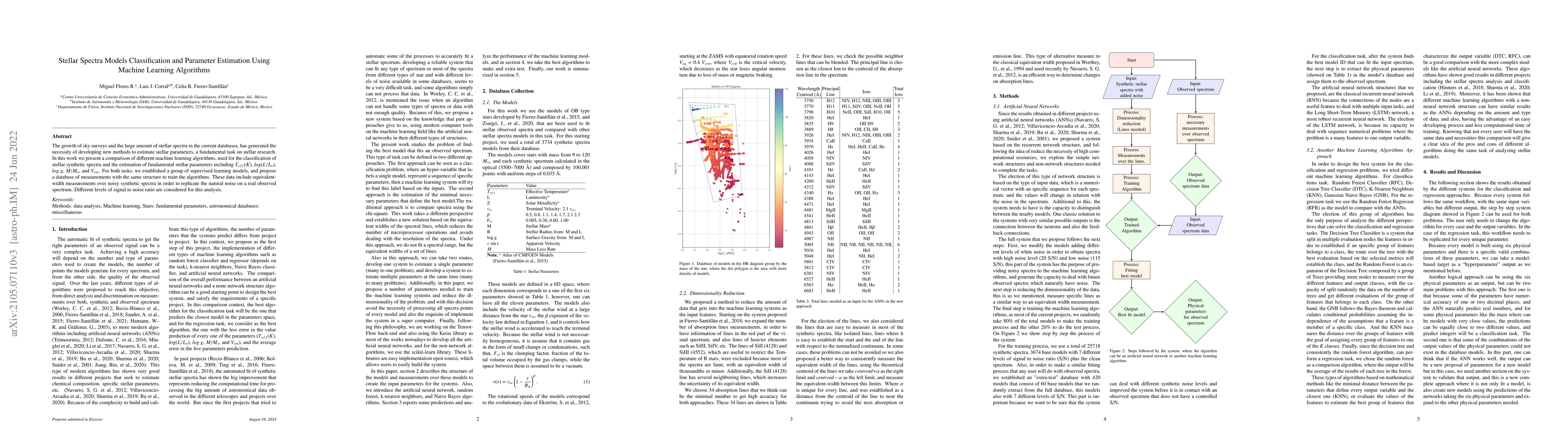 Thumbnail for Stellar Spectra Models Classification and Parameter Estimation Using
  Machine Learning Algorithms