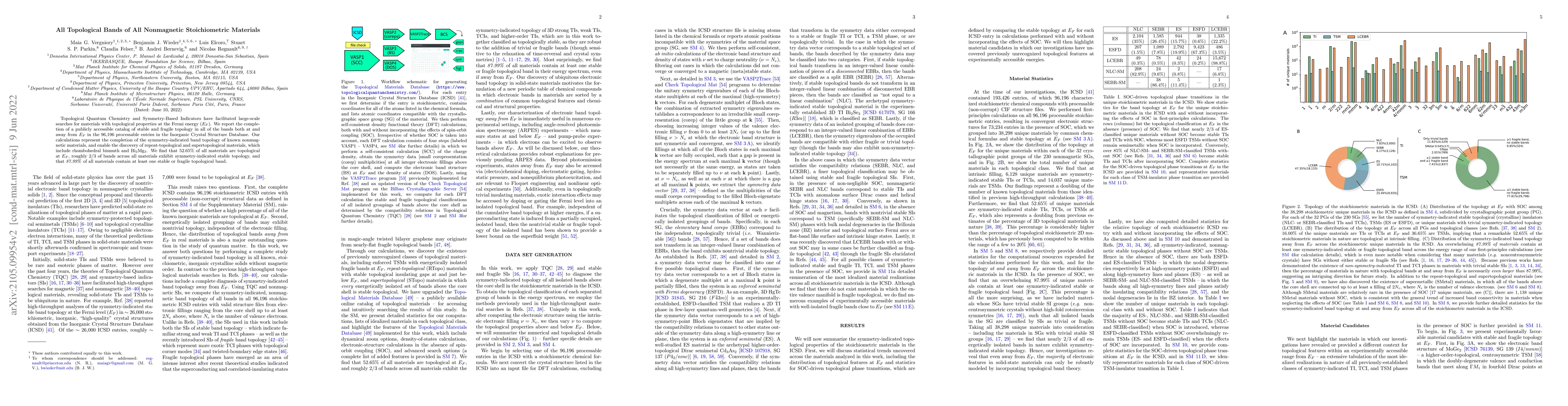 Thumbnail for All Topological Bands of All Nonmagnetic Stoichiometric Materials