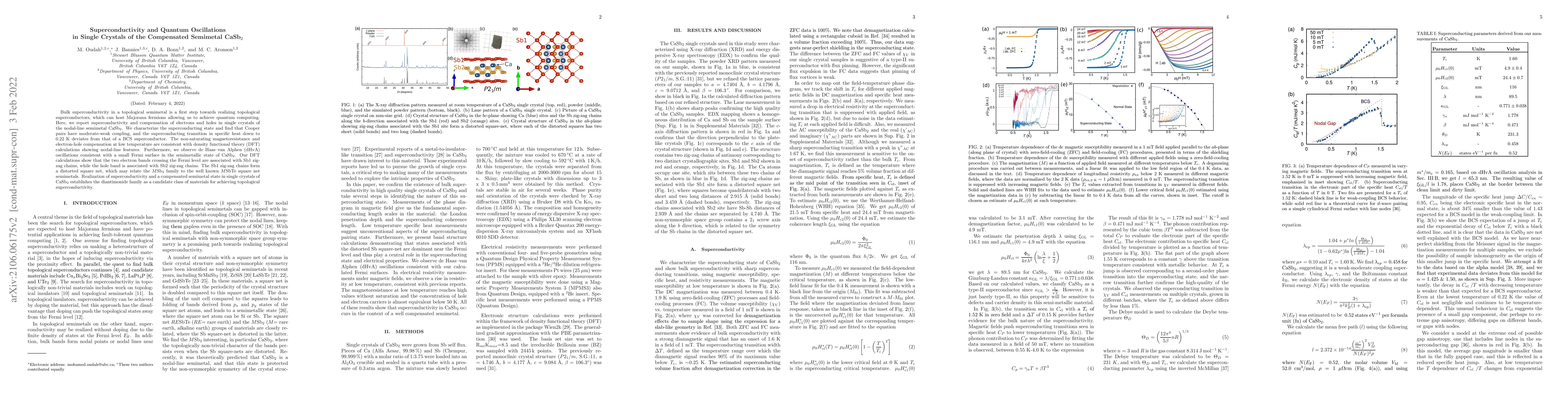 Thumbnail for Superconductivity and Quantum Oscillations in Single Crystals of the
  Compensated Semimetal CaSb$_{2}$