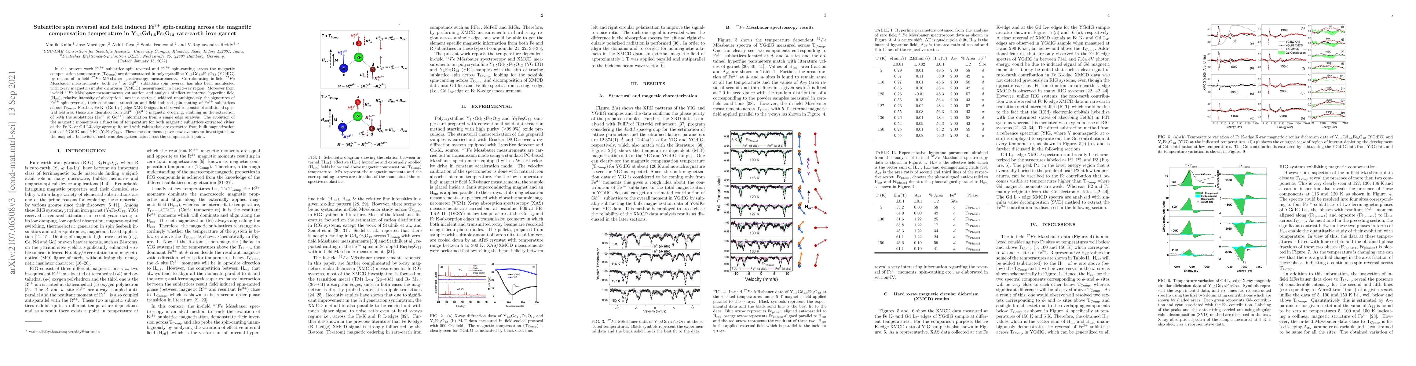 Thumbnail for Sublattice spin reversal and field induced $Fe^{3+}$ spin-canting across
  the magnetic compensation temperature in $Y_{1.5}Gd_{1.5}Fe_{5}O_{12}$
  rare-earth iron garnet