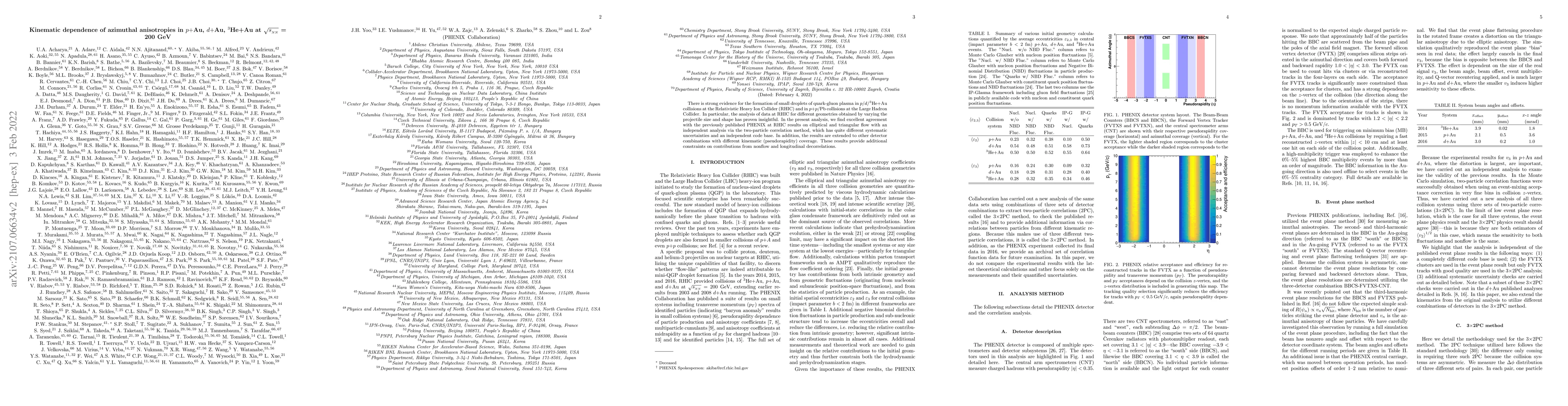 Thumbnail for Kinematic dependence of azimuthal anisotropies in $p$$+$Au, $d$$+$Au,
  $^3$He+Au at $\sqrt{s_{_{NN}}}$ = 200 GeV