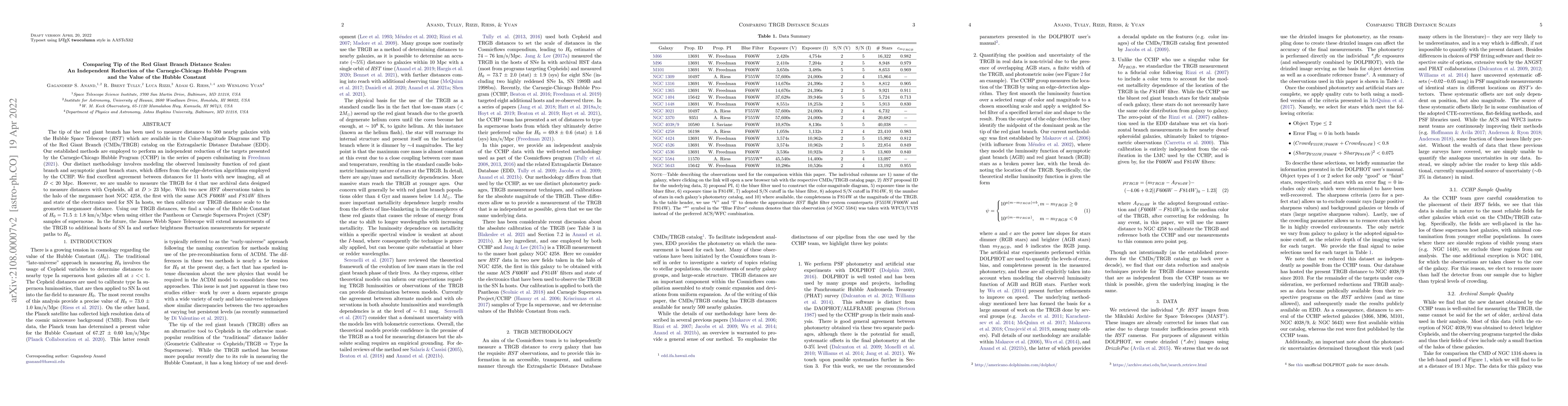 Thumbnail for Comparing Tip of the Red Giant Branch Distance Scales: An Independent
  Reduction of the Carnegie-Chicago Hubble Program and the Value of the Hubble
  Constant