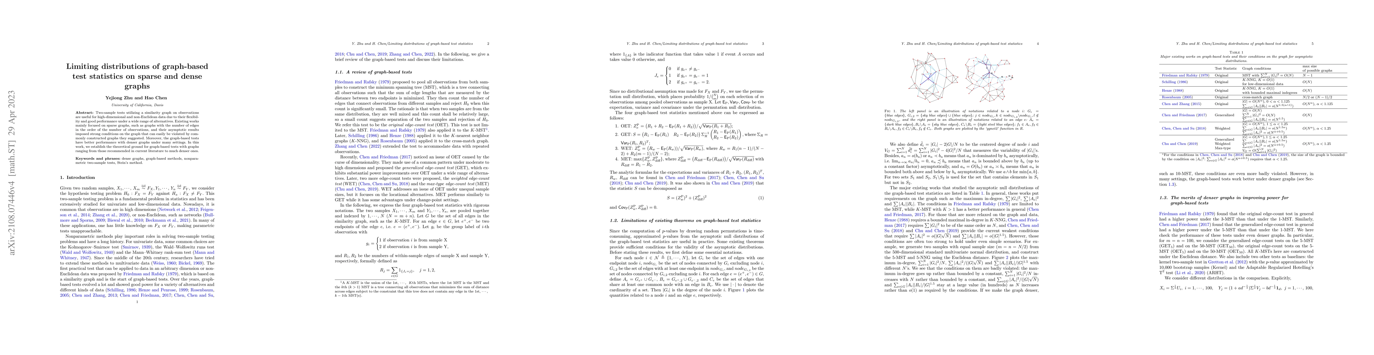 Thumbnail for Limiting distributions of graph-based test statistics on sparse and
  dense graphs