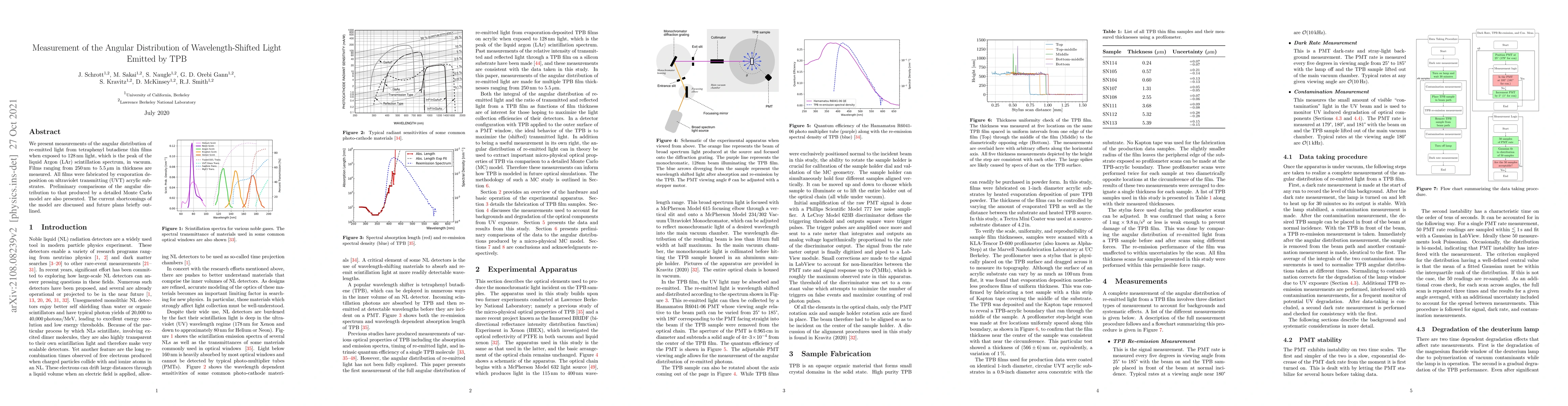 Thumbnail for Measurement of the Angular Distribution of Wavelength-Shifted Light
  Emitted by TPB