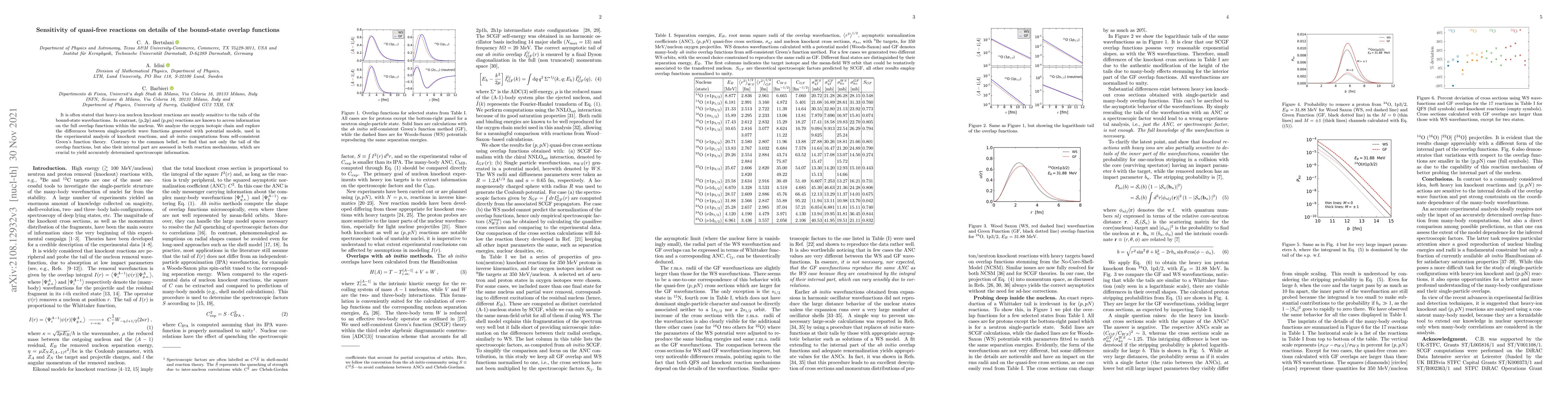Thumbnail for Sensitivity of quasi-free reactions on details of the bound-state
  overlap functions