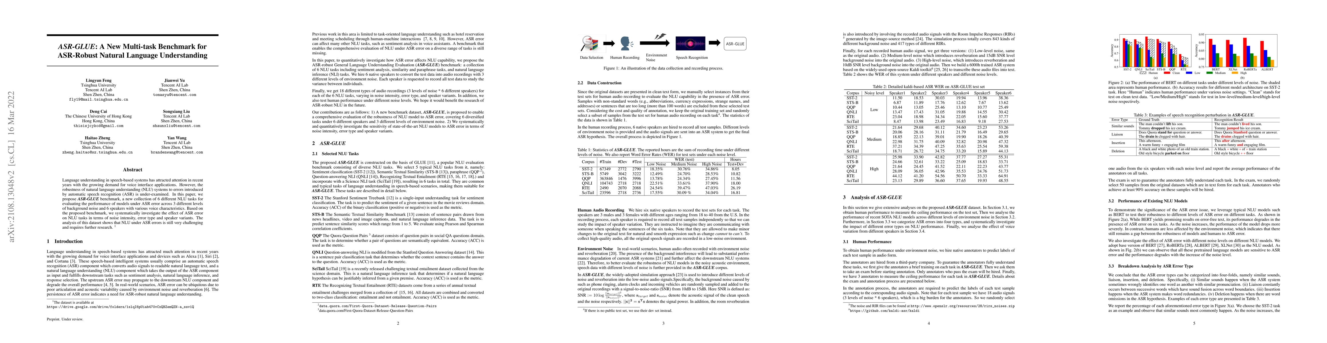 Thumbnail for ASR-GLUE: A New Multi-task Benchmark for ASR-Robust Natural Language
  Understanding