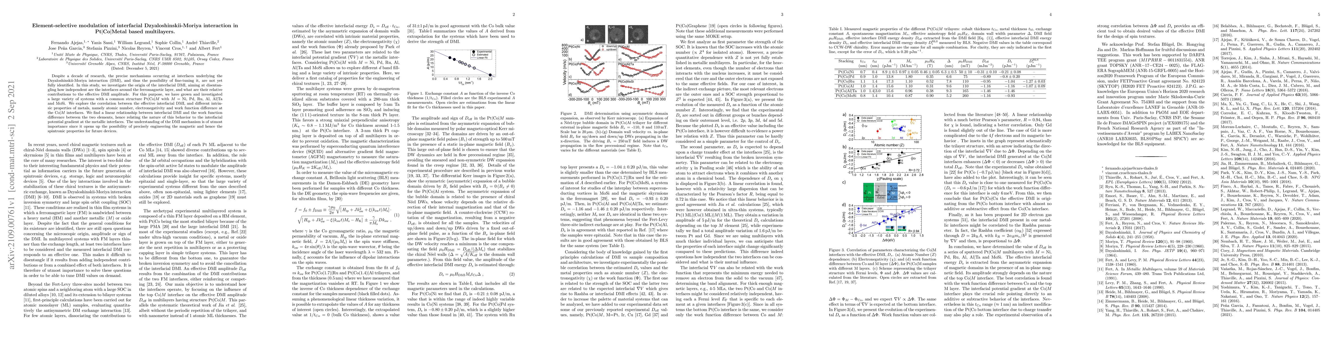 Thumbnail for Element-selective modulation of interfacial Dzyaloshinskii-Moriya
  interaction in Pt|Co|Metal based multilayers