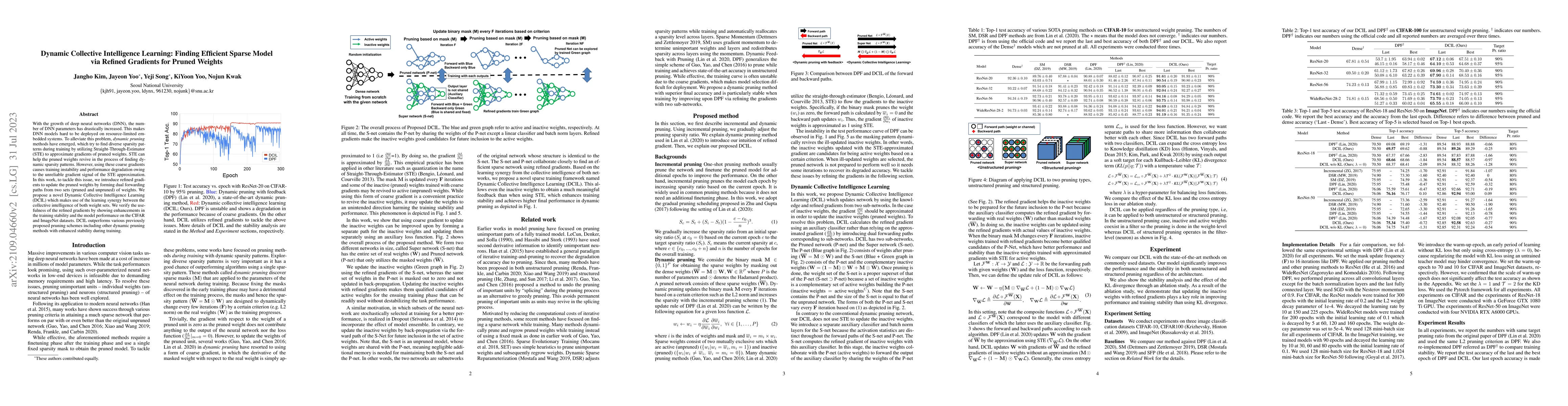 Thumbnail for Dynamic Collective Intelligence Learning: Finding Efficient Sparse Model
  via Refined Gradients for Pruned Weights