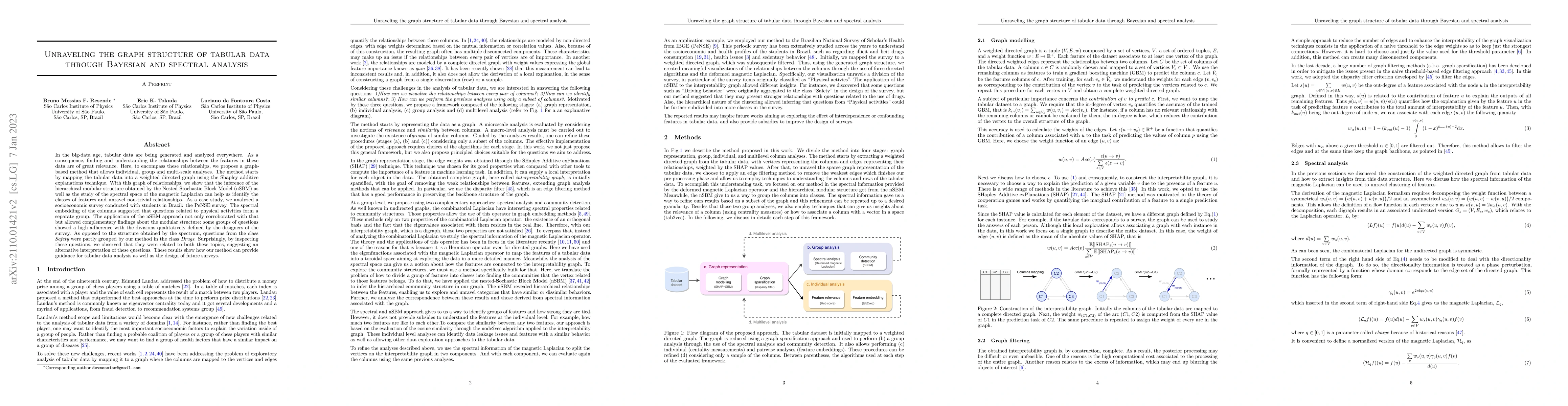 Thumbnail for Unraveling the graph structure of tabular data through Bayesian and
  spectral analysis