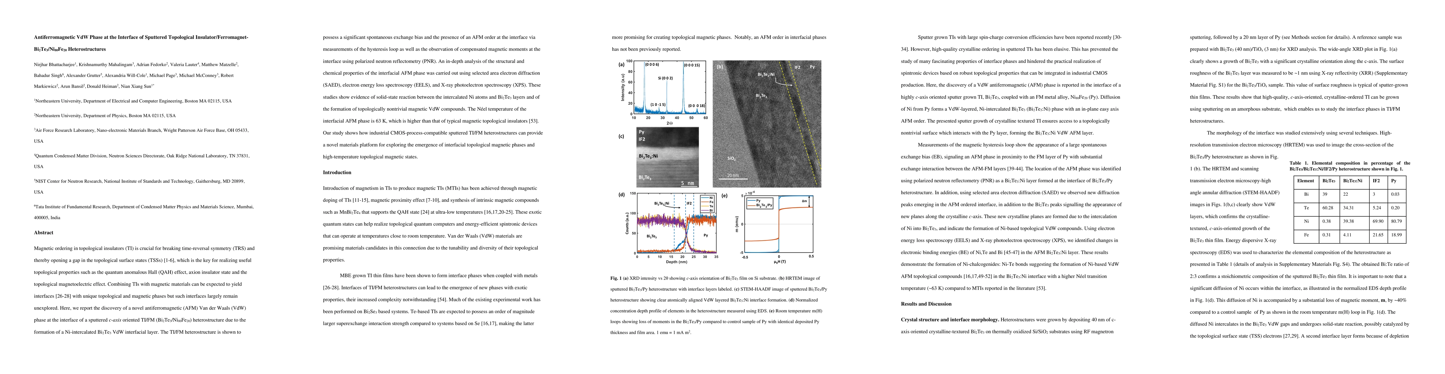 Thumbnail for Antiferromagnetic VdW Phase at the Interface of Sputtered Topological
  Insulator/Ferromagnet-Bi2Te3/Ni80Fe20 Heterostructures
