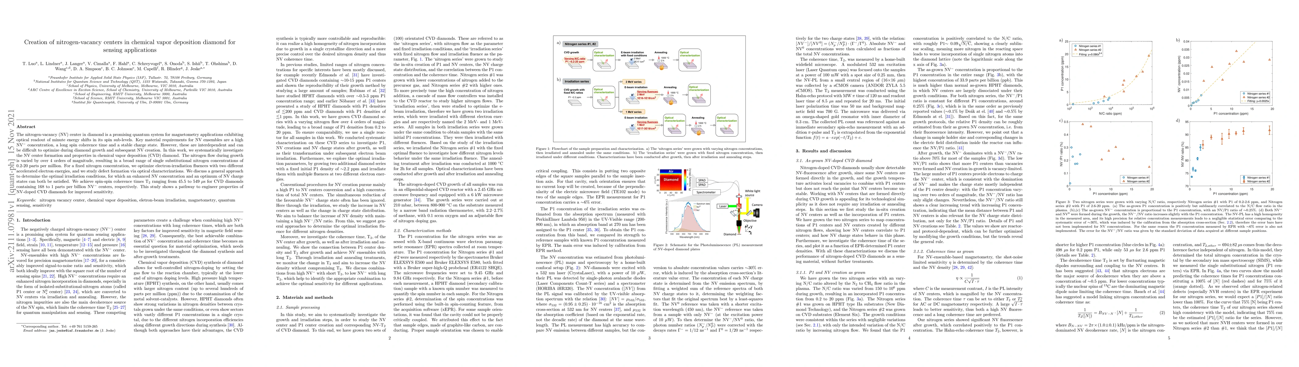 Thumbnail for Creation of nitrogen-vacancy centers in chemical vapor deposition
  diamond for sensing applications