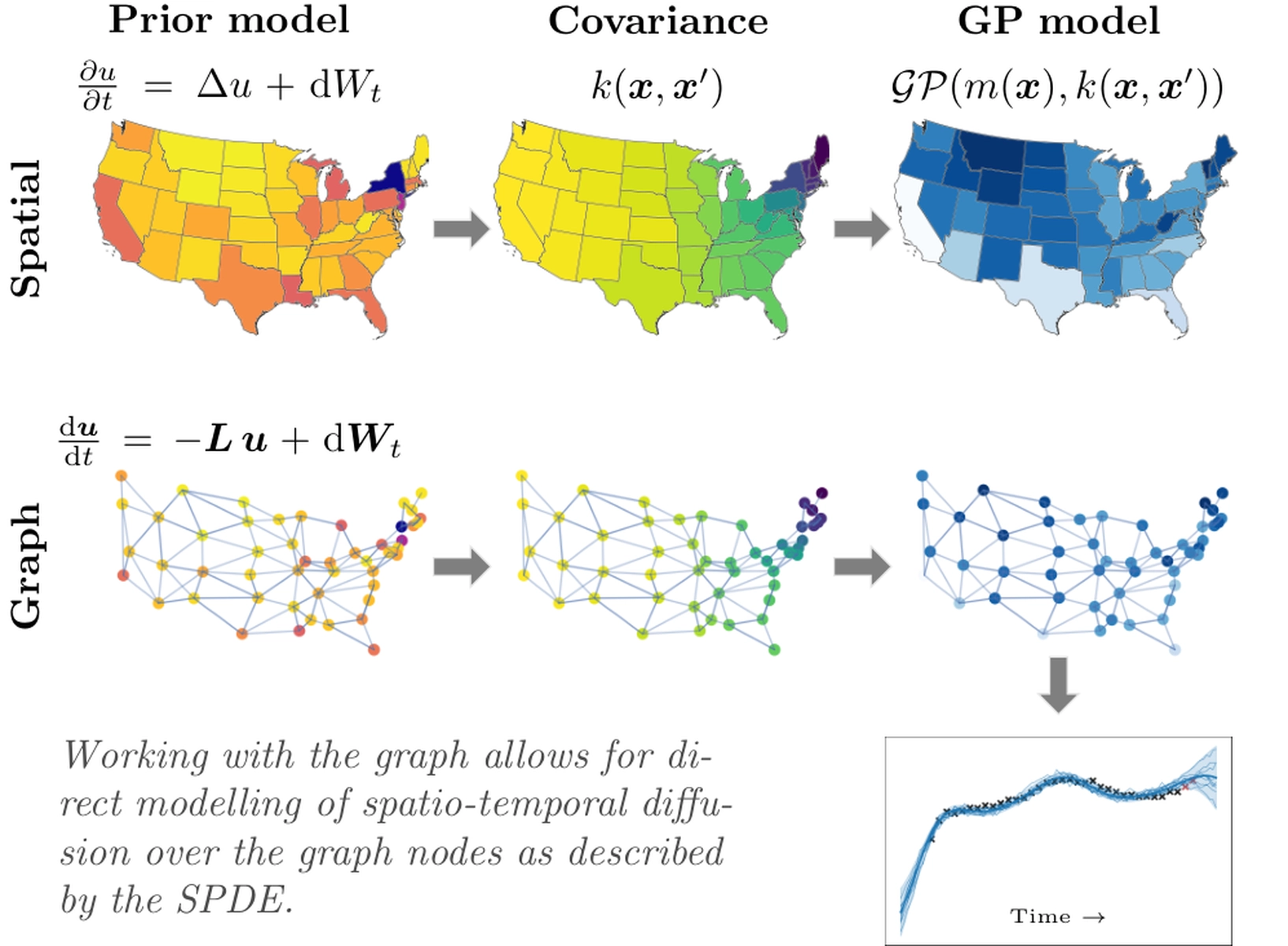 Thumbnail for Non-separable Spatio-temporal Graph Kernels via SPDEs