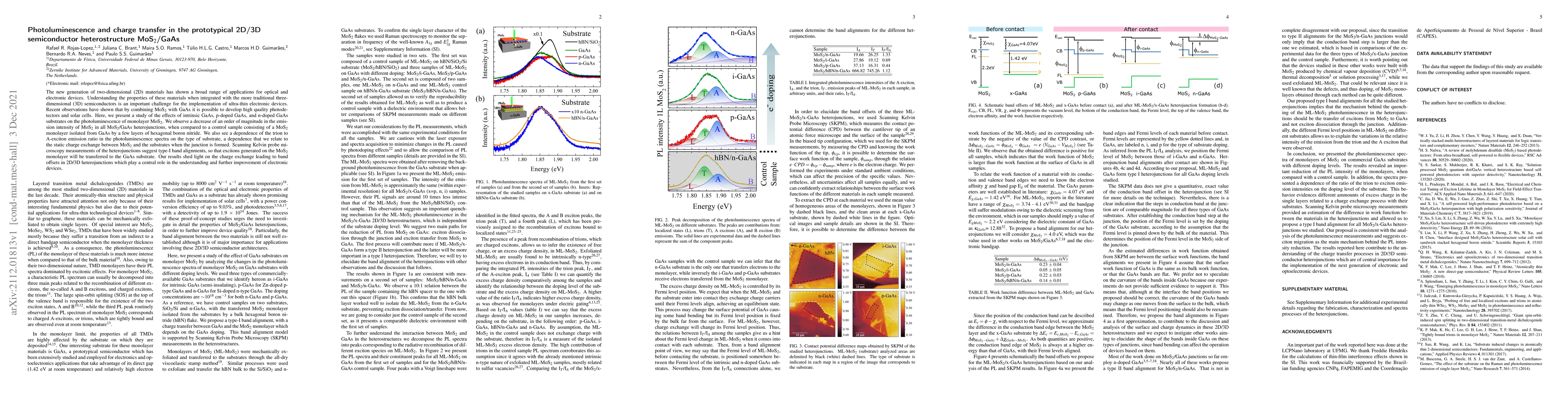 Thumbnail for Photoluminescence and charge transfer in the prototypical 2D/3D
  semiconductor heterostructure MoS$_2$/GaAs