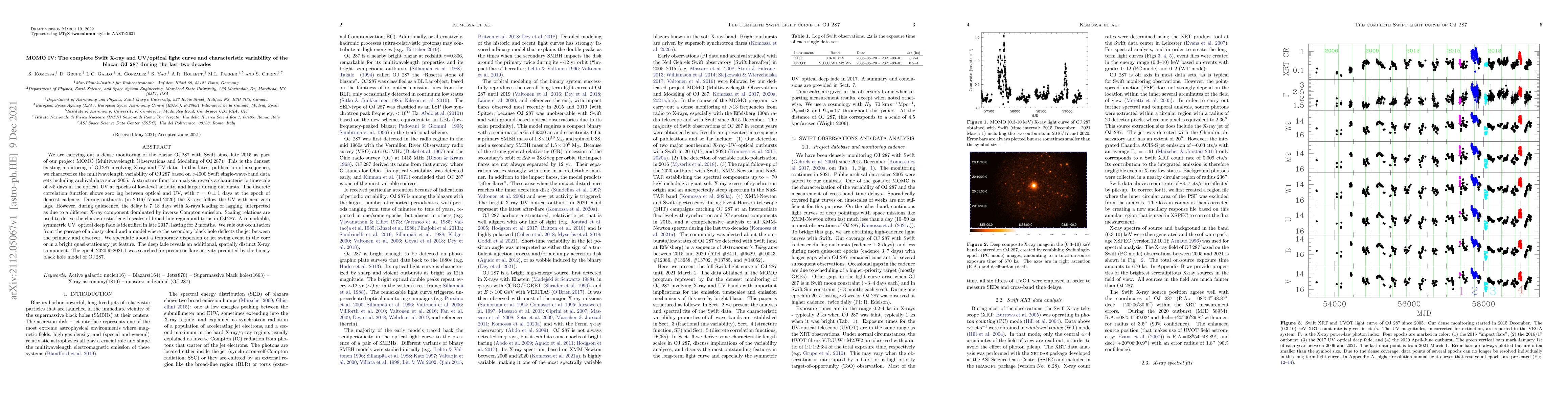 Thumbnail for MOMO IV: The complete Swift X-ray and UV/optical light curve and
  characteristic variability of the blazar OJ 287 during the last two decades