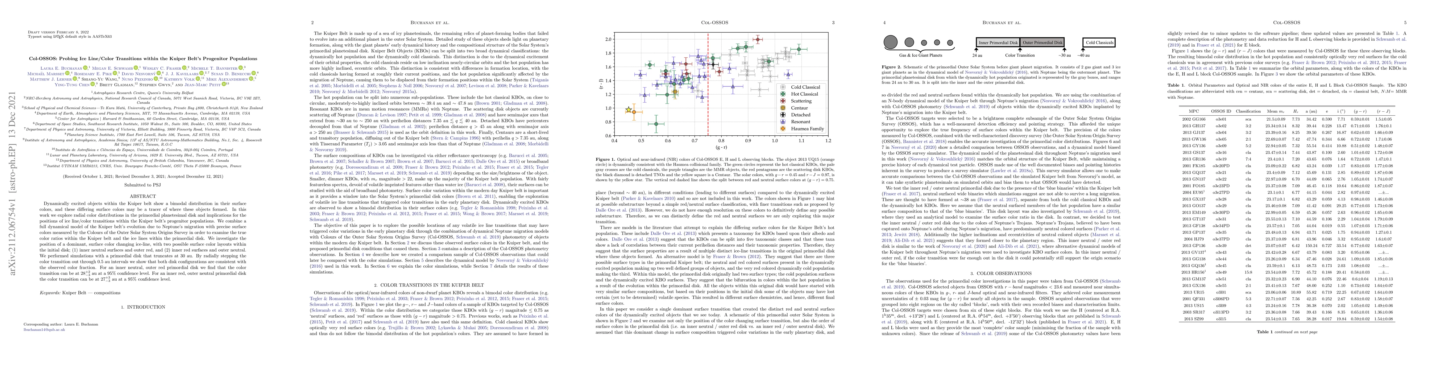 Thumbnail for Col-OSSOS: Probing Ice Line/Color Transitions within the Kuiper Belt's
  Progenitor Populations