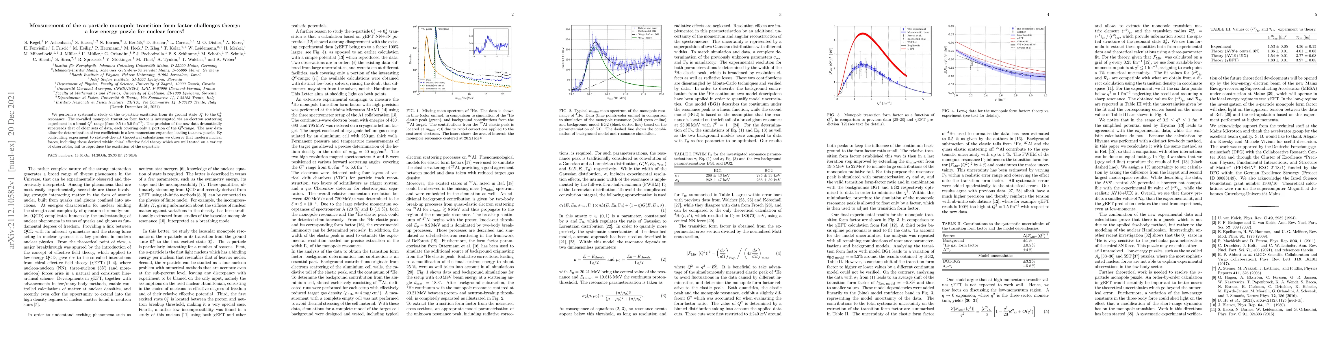 Thumbnail for Measurement of the {\alpha}-particle monopole transition form factor
  challenges theory: a low-energy puzzle for nuclear forces?