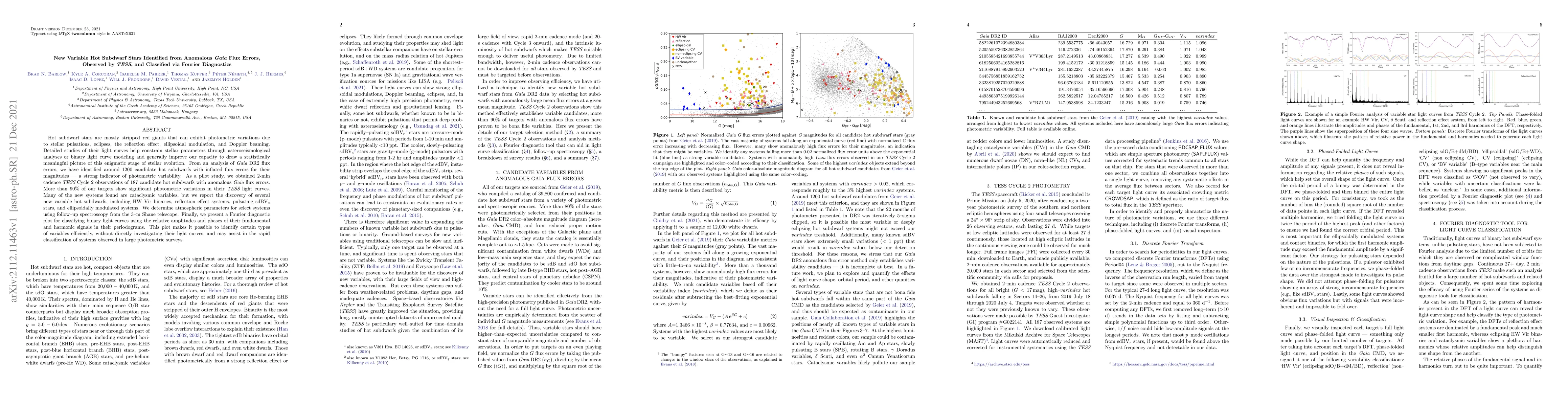 Thumbnail for New Variable Hot Subdwarf Stars Identified from Anomalous Gaia Flux
  Errors, Observed by TESS, and Classified via Fourier Diagnostics