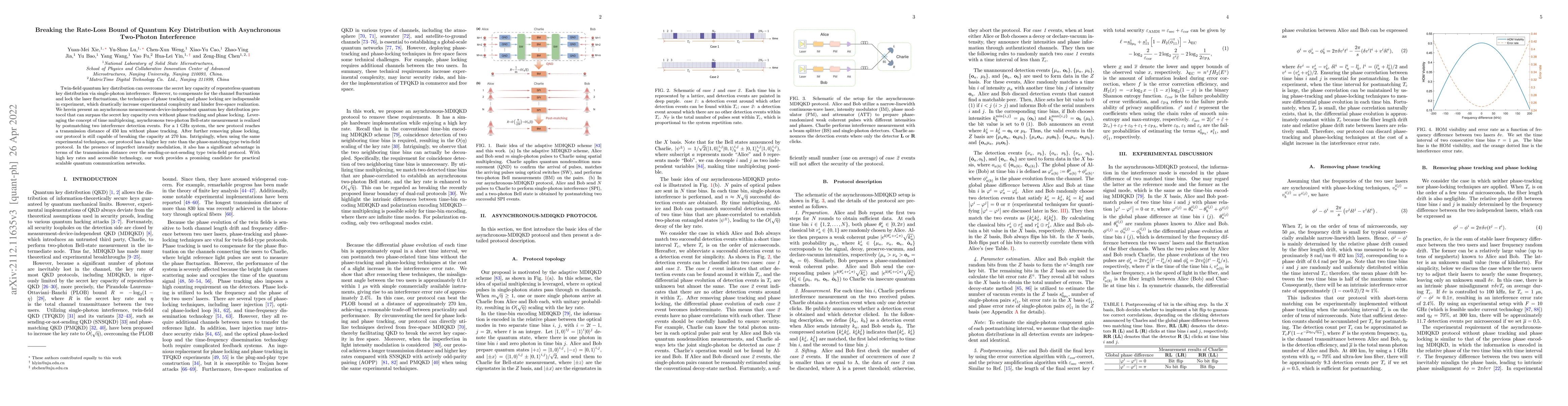 Thumbnail for Breaking the Rate-Loss Bound of Quantum Key Distribution with
  Asynchronous Two-Photon Interference