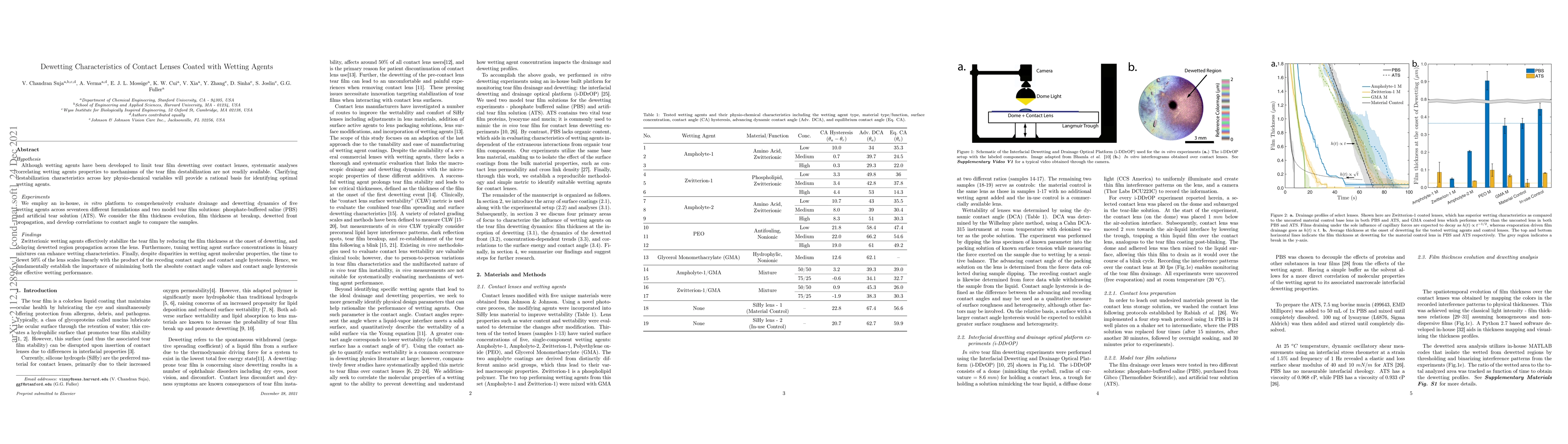 Thumbnail for Dewetting Characteristics of Contact Lenses Coated with Wetting Agents