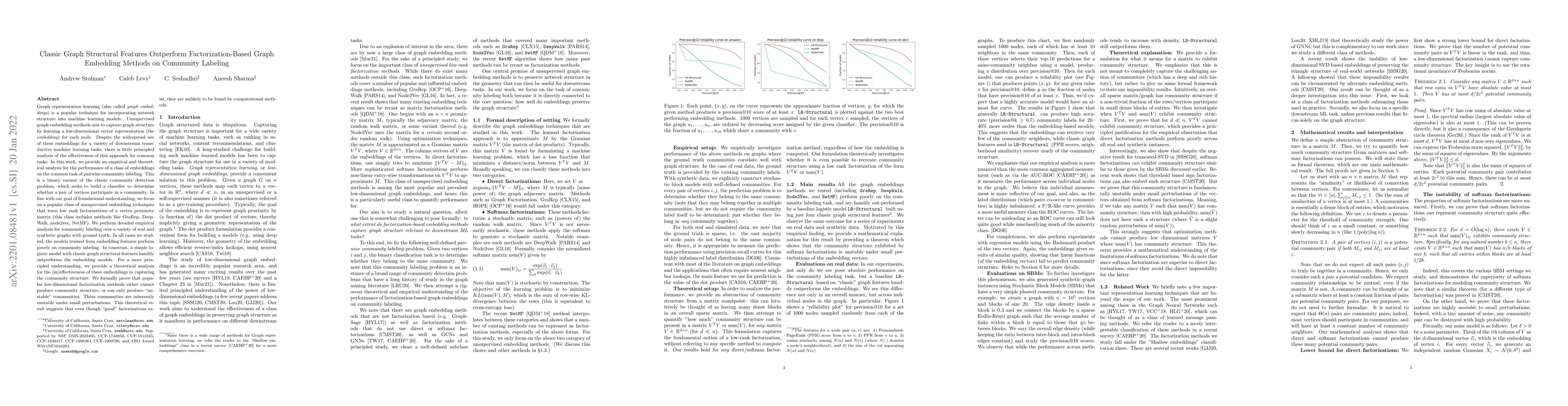 Thumbnail for Classic Graph Structural Features Outperform Factorization-Based Graph
  Embedding Methods on Community Labeling