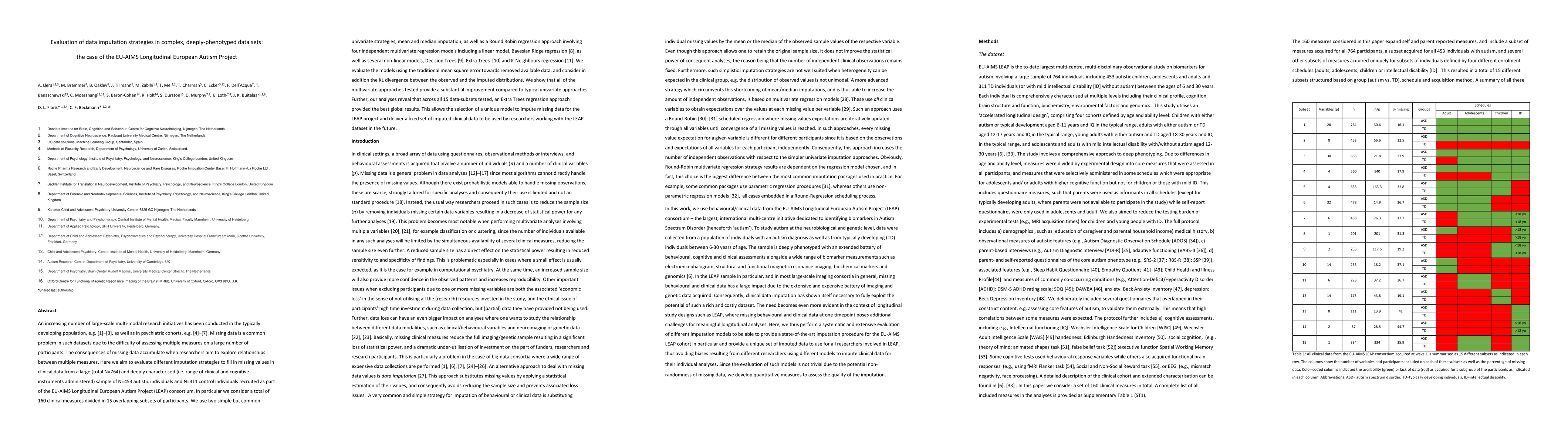 Thumbnail for Evaluation of data imputation strategies in complex, deeply-phenotyped
  data sets: the case of the EU-AIMS Longitudinal European Autism Project