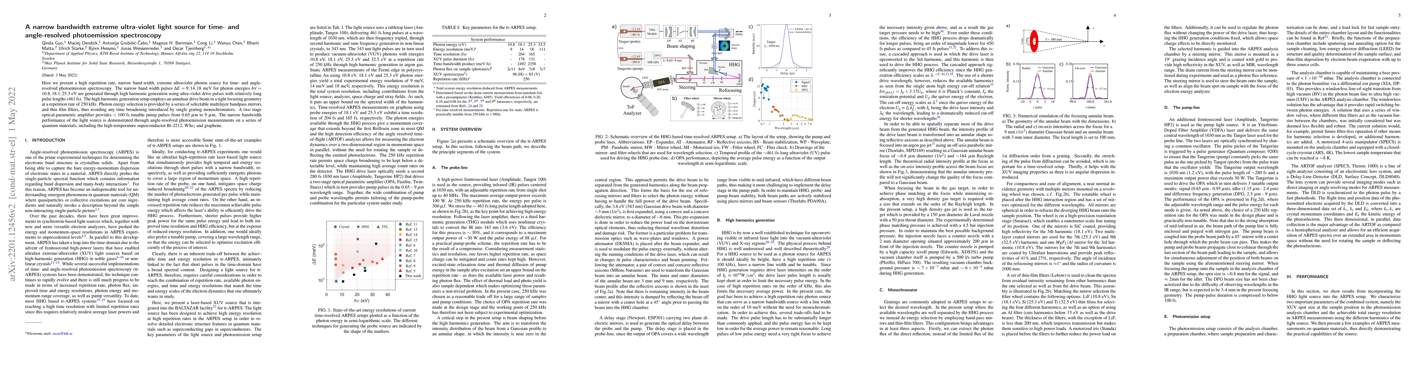 Thumbnail for A narrow bandwidth extreme ultra-violet light source for time- and
  angle-resolved photoemission spectroscopy