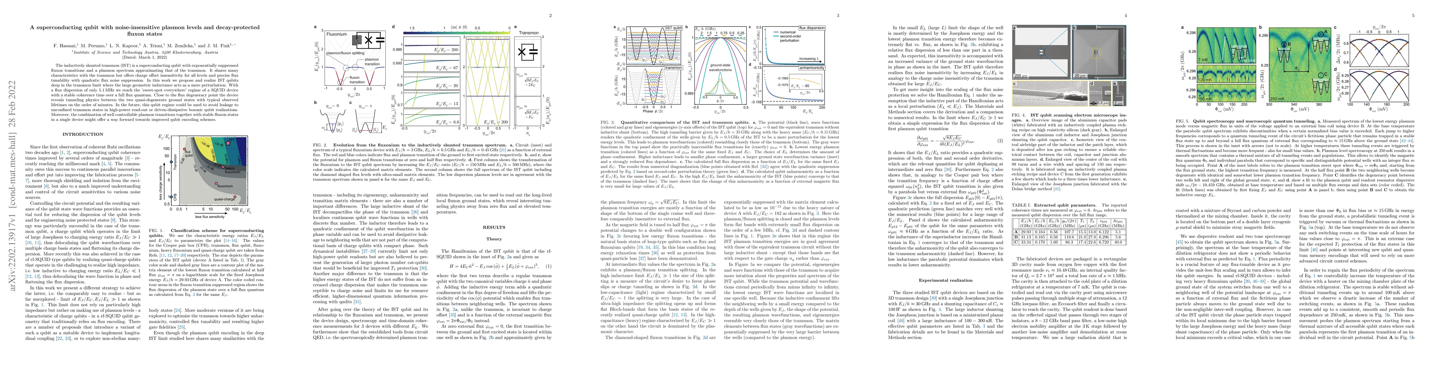 Thumbnail for A superconducting qubit with noise-insensitive plasmon levels and
  decay-protected fluxon states