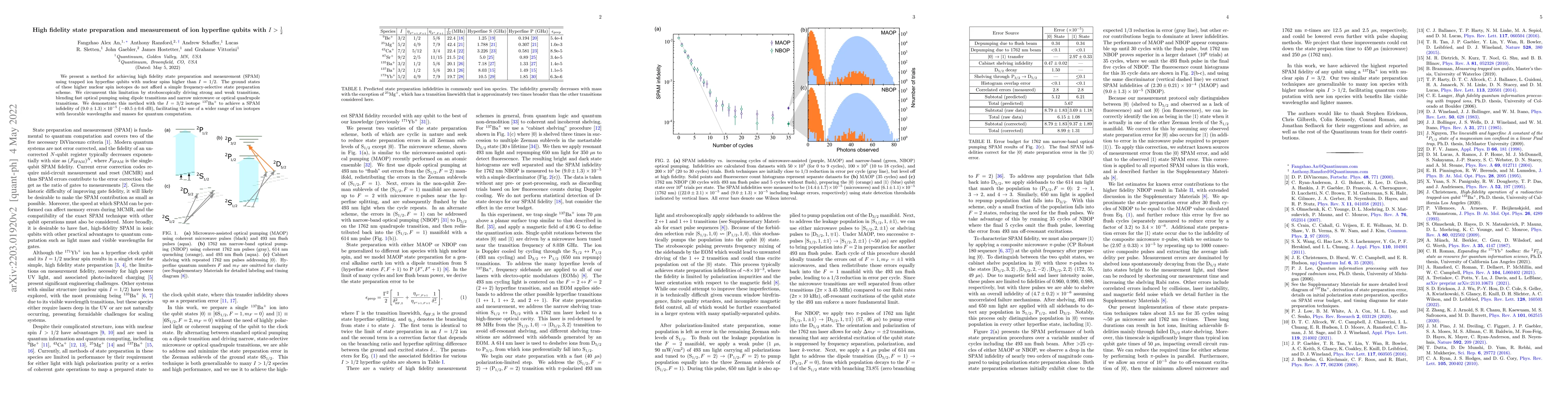 Thumbnail for High fidelity state preparation and measurement of ion hyperfine qubits
  with I > 1/2