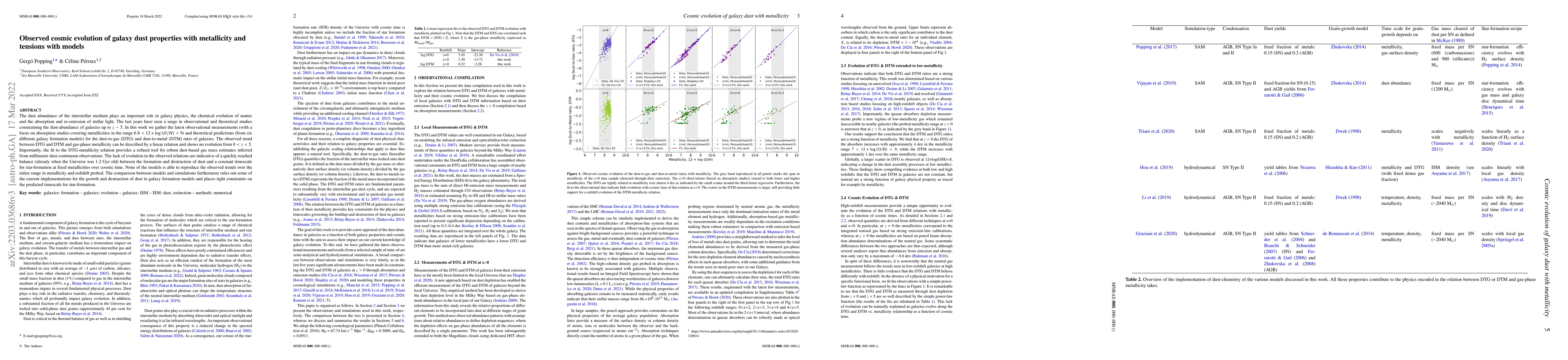 Thumbnail for Observed cosmic evolution of galaxy dust properties with metallicity and
  tensions with models