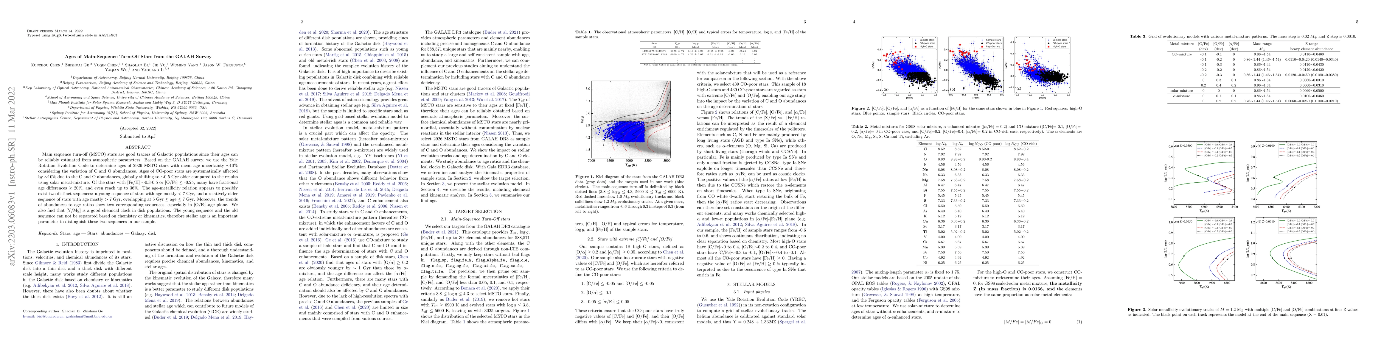 Thumbnail for Ages of Main-Sequence Turn-Off Stars from the GALAH Survey