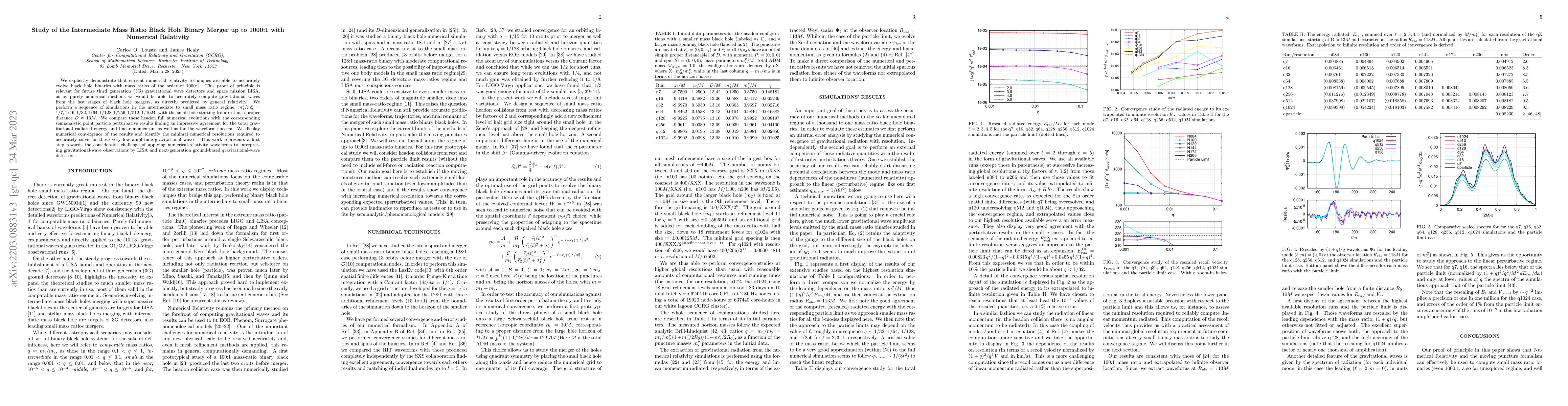 Thumbnail for Study of the Intermediate Mass Ratio Black Hole Binary Merger up to
  1000:1 with Numerical Relativity