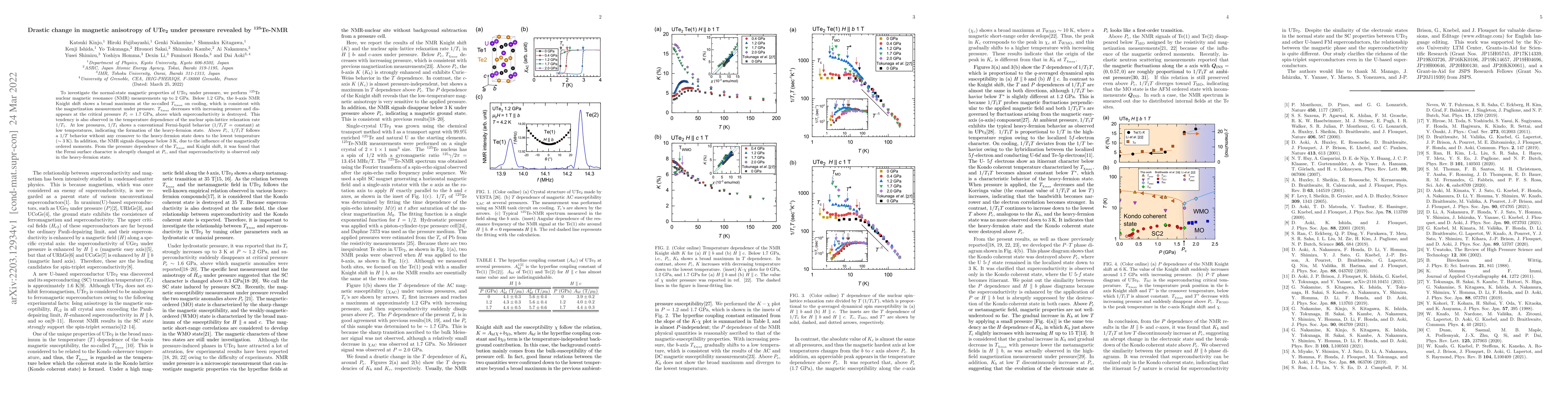 Thumbnail for Drastic change in magnetic anisotropy of UTe2 under pressure revealed by
  125Te-NMR