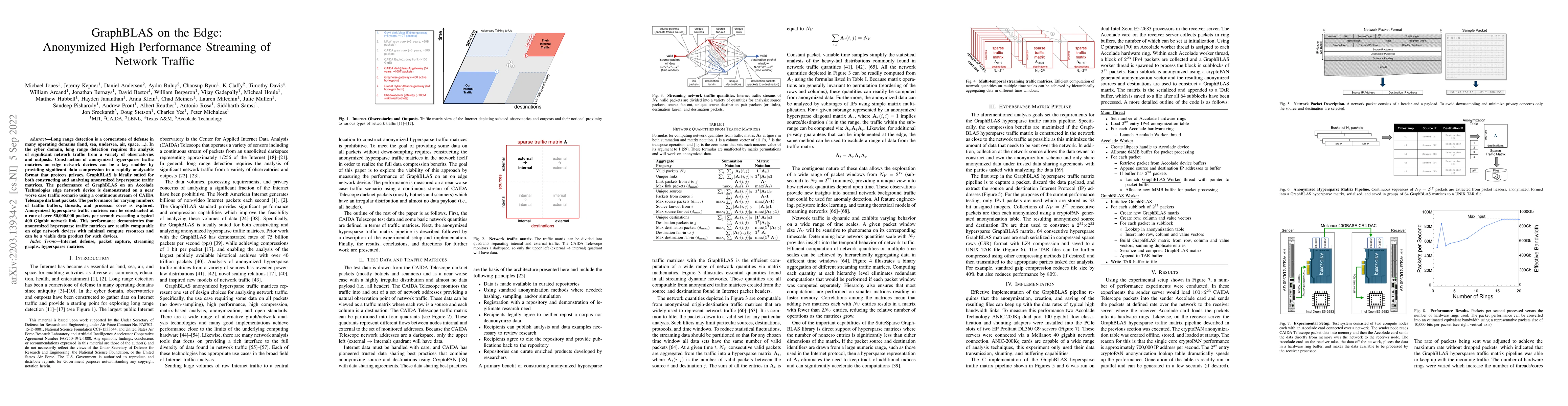 Thumbnail for GraphBLAS on the Edge: Anonymized High Performance Streaming of Network
  Traffic