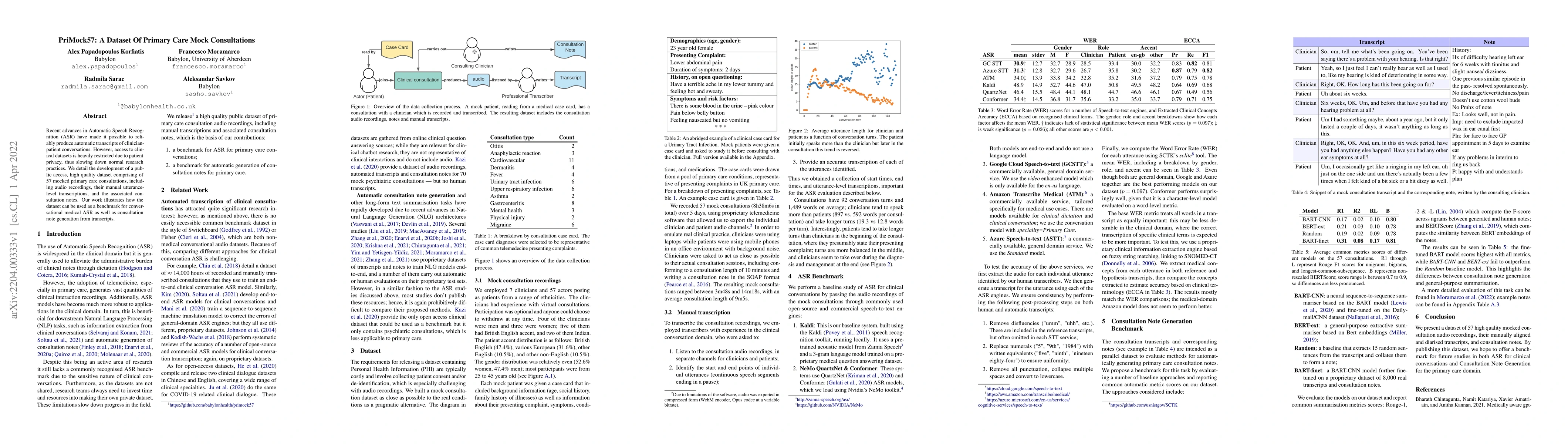 Thumbnail for PriMock57: A Dataset Of Primary Care Mock Consultations