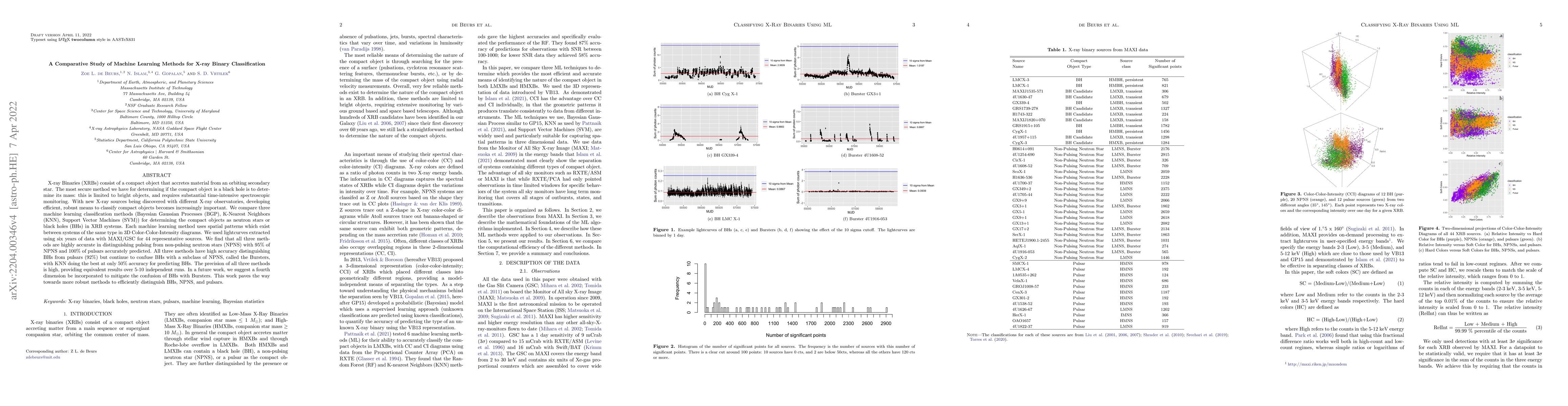 Thumbnail for A Comparative Study of Machine Learning Methods for X-ray Binary
  Classification