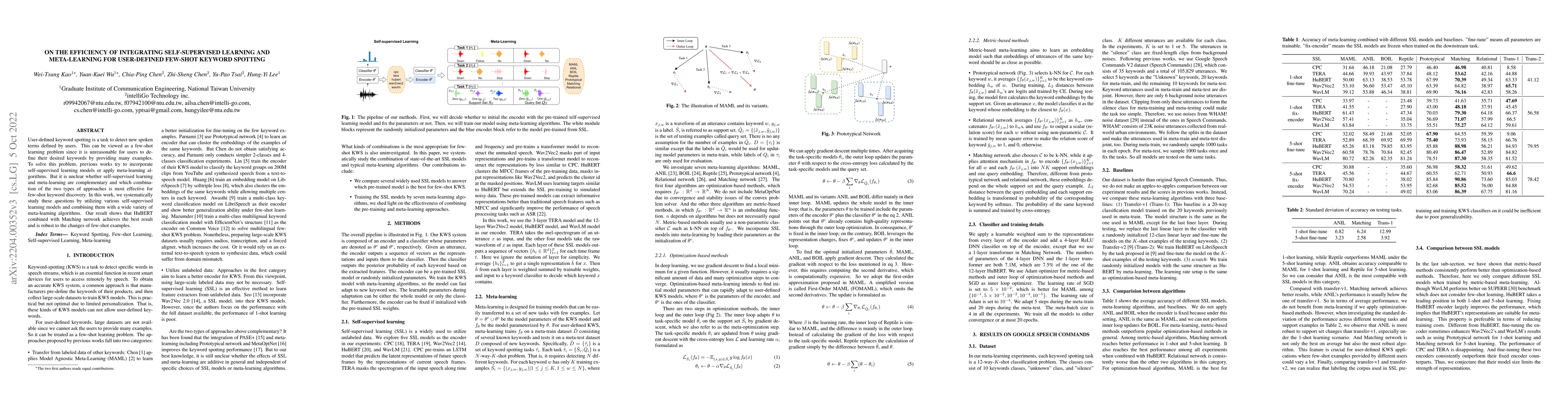 Thumbnail for On the Efficiency of Integrating Self-supervised Learning and
  Meta-learning for User-defined Few-shot Keyword Spotting